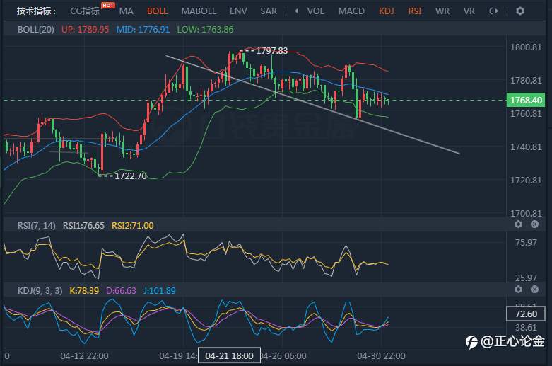 4.30黄金早盘分析建议！