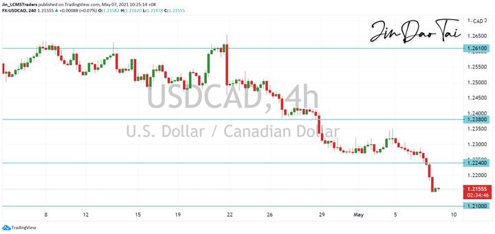USD/CAD Outlook (07 May 2021)