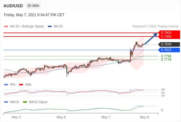 IFSMarkets|5月10日 Trading Central市场简报