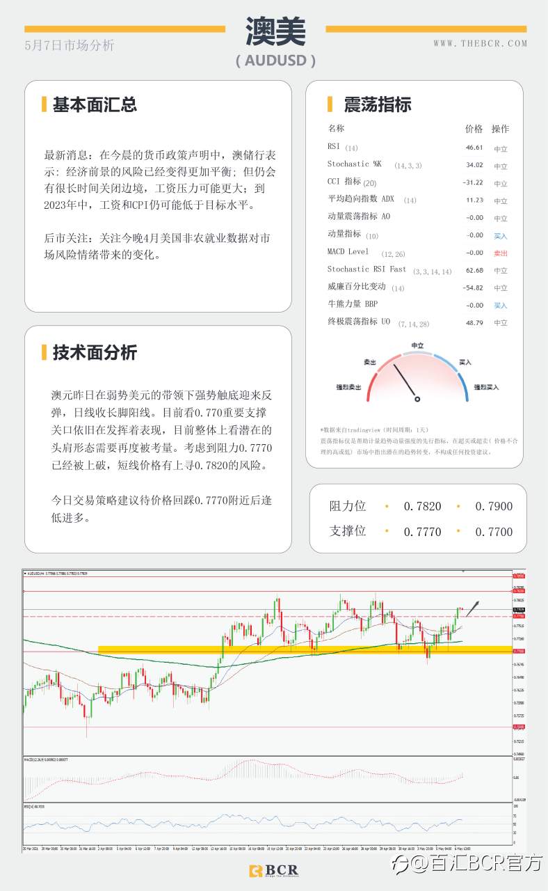 【百汇BCR今日市场分析2021.05.07】黄金上破千八大关，4月非农今晚来袭