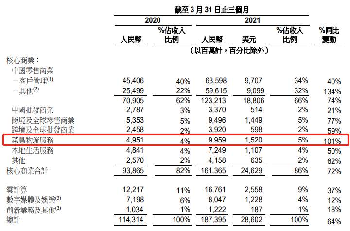 阿里单季巨亏76亿，为上市以来首次季度亏损，股价暴跌5%！财报亮点速看……