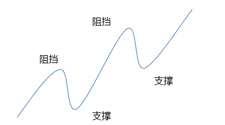 趋势与趋势线（2）