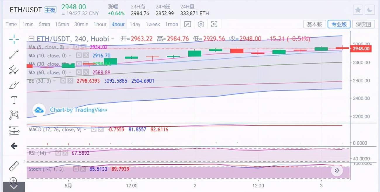 5.3比特币 以太坊 filecoin早间最新走势及分析