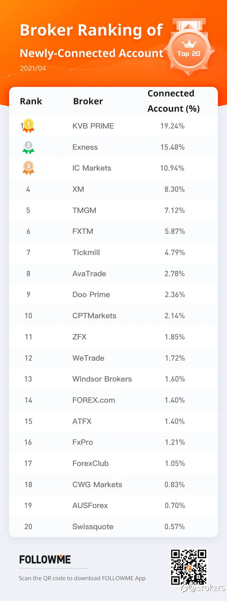 FOLLOWME Community Broker Overview - April 2021