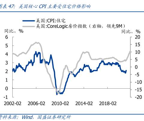 十次危机九次房，美国这次是例外？