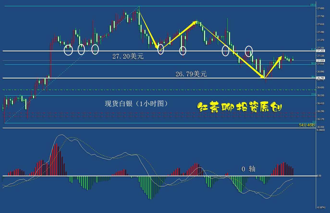 5.14：黄金白银还需要再来一次下踩，二次测试关键支撑位