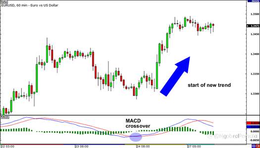 Cara Menggunakan Indikator MACD