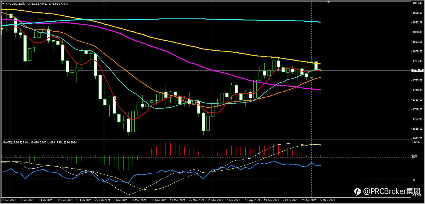 PRCBroker：20210505 今日汇评