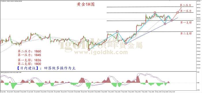 【日内策略】黄金惊现V型反转 关注晚间通胀数据