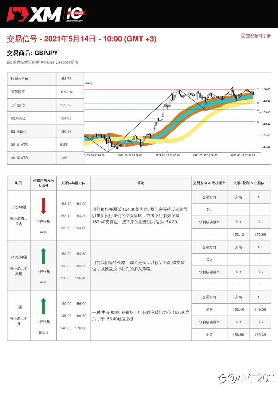5/14交易信号-GBPJPY