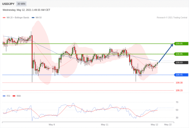 每日分析｜5/12 Trading Central 技术点评