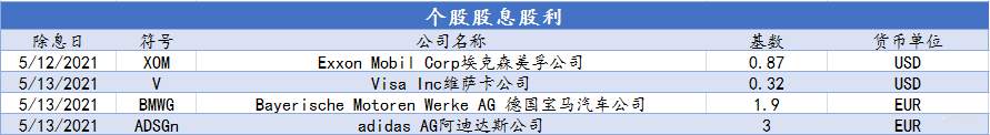 CXM希盟本周指数及美股产品股息股利信息表(05/10-05/14)