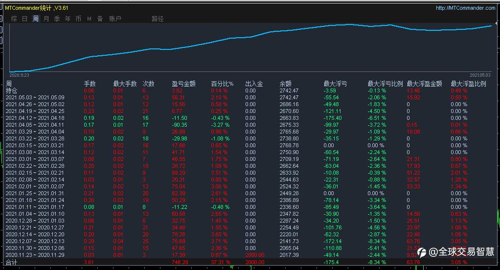 交易的思考，还是走EA路线稳定，人会累了不顺时会闹情绪！