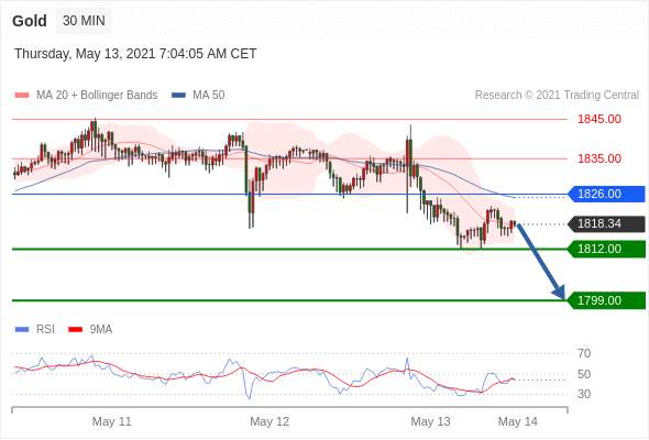 IFSMarkets|5月13日 Trading Central市场简报
