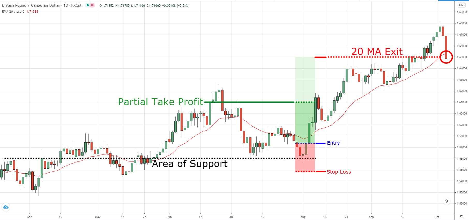 Toàn tập về Swing Trading (giao dịch sóng) trong 1 bài viết