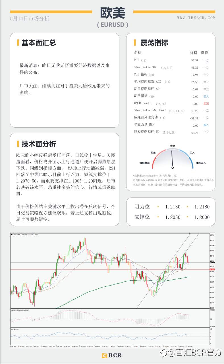 【百汇BCR今日市场分析2021.05.14】PPI数据再添通胀佐证，油价迎来单月最大跌幅
