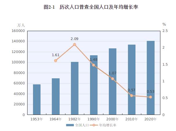 第七次全国人口普查结果公布！全国人口共141178万人