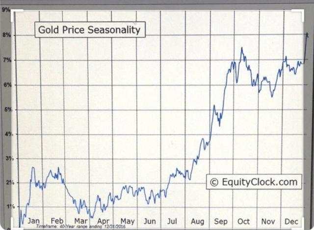 The 2-Year Gold Bull Market Has Started