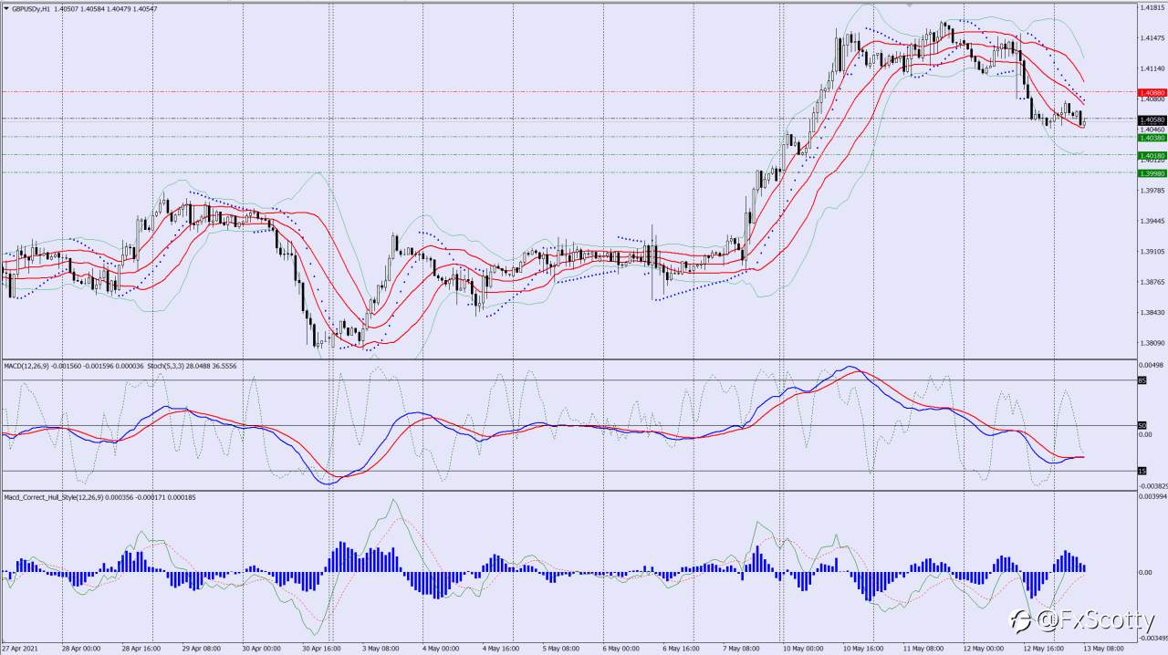 GBPUSD sell trade idea 13 05 2021