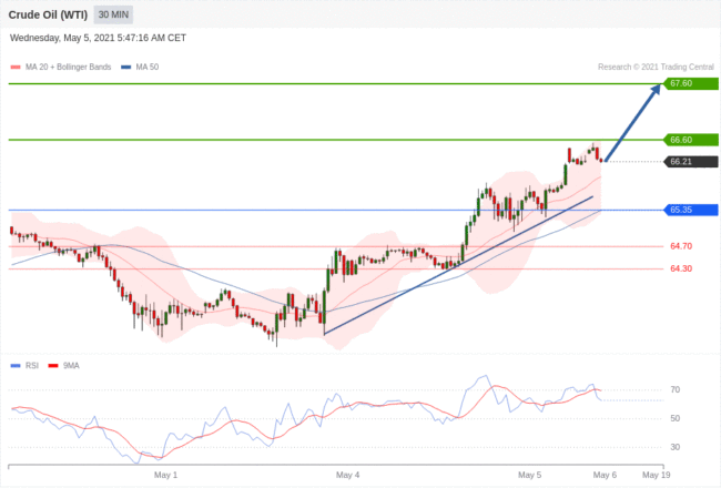 每日分析｜5/5 Trading Central 技术点评