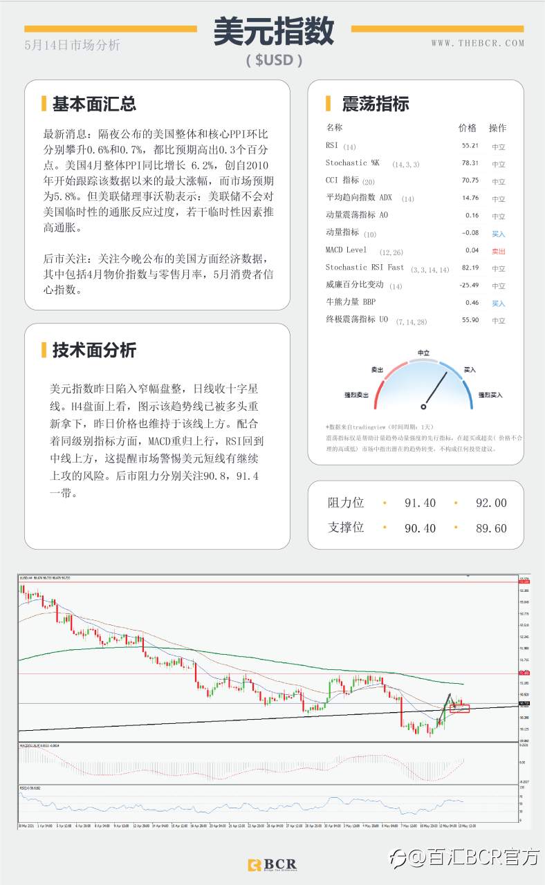【百汇BCR今日市场分析2021.05.14】PPI数据再添通胀佐证，油价迎来单月最大跌幅