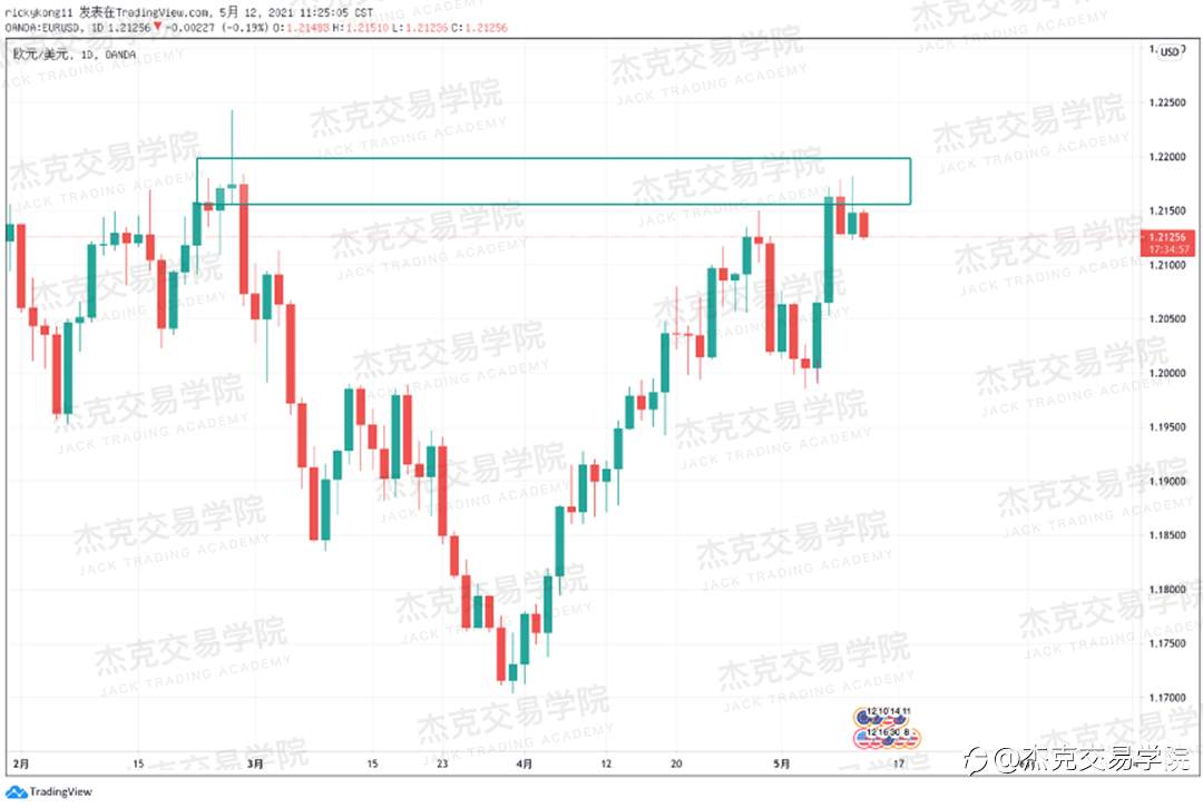 [5月12日策略]黄金/原油/英镑/欧元/美日/澳元/标普/BTC/ETH