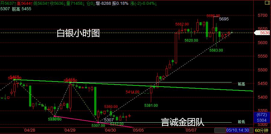 言诚金：5.10黄金原油最新行情走势分析，布局策略！