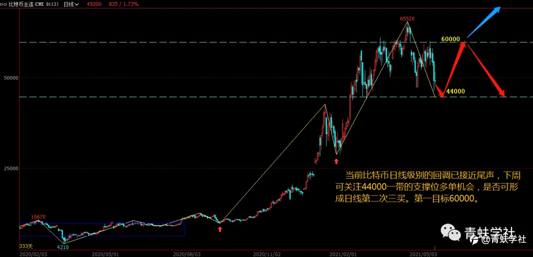 比特币周末研报