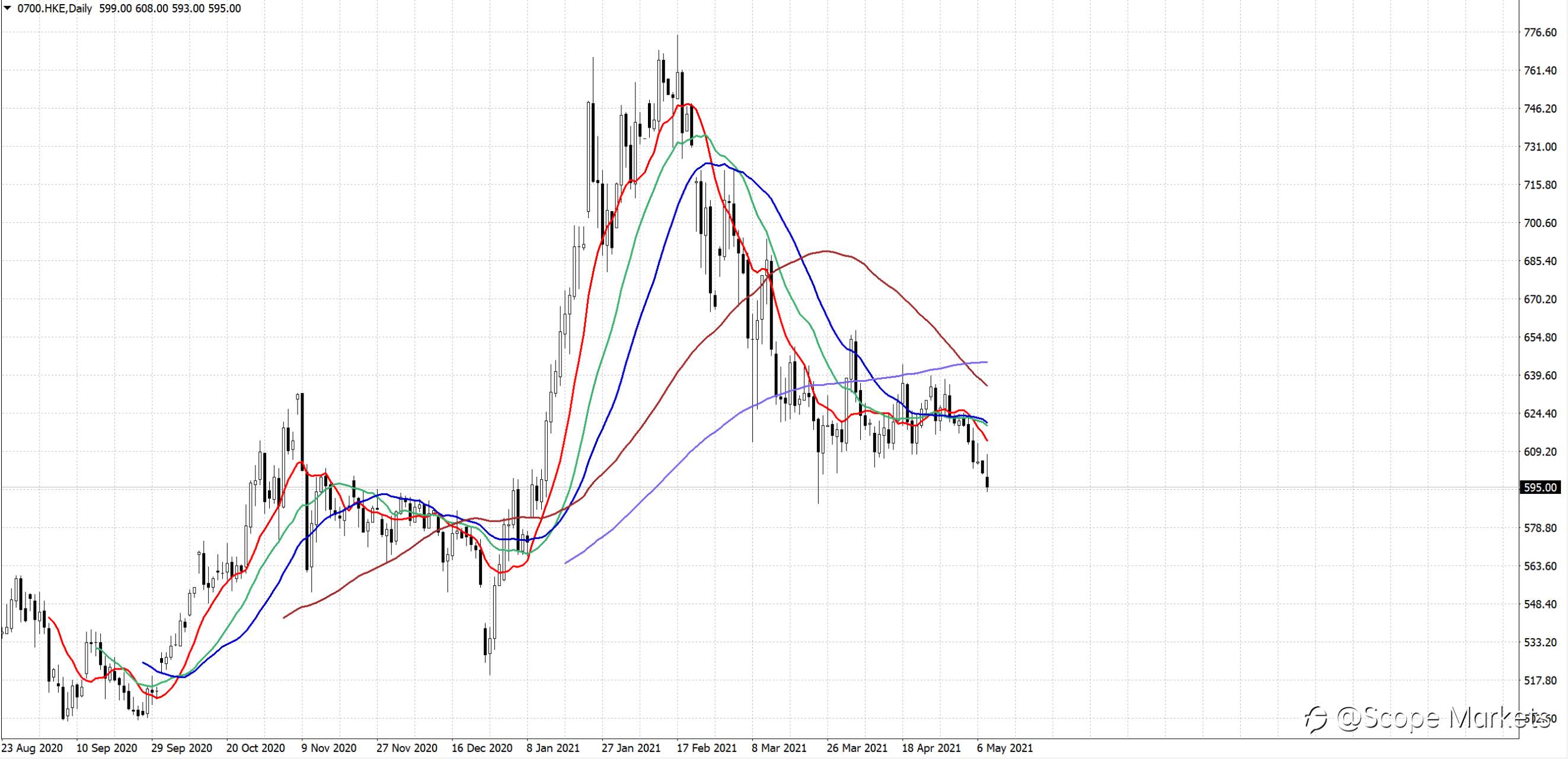 SCOPE MARKETS【股市掘金】丨2021.05.10