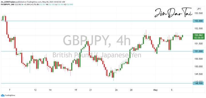 GBP/JPY Outlook (06 May 2021)
