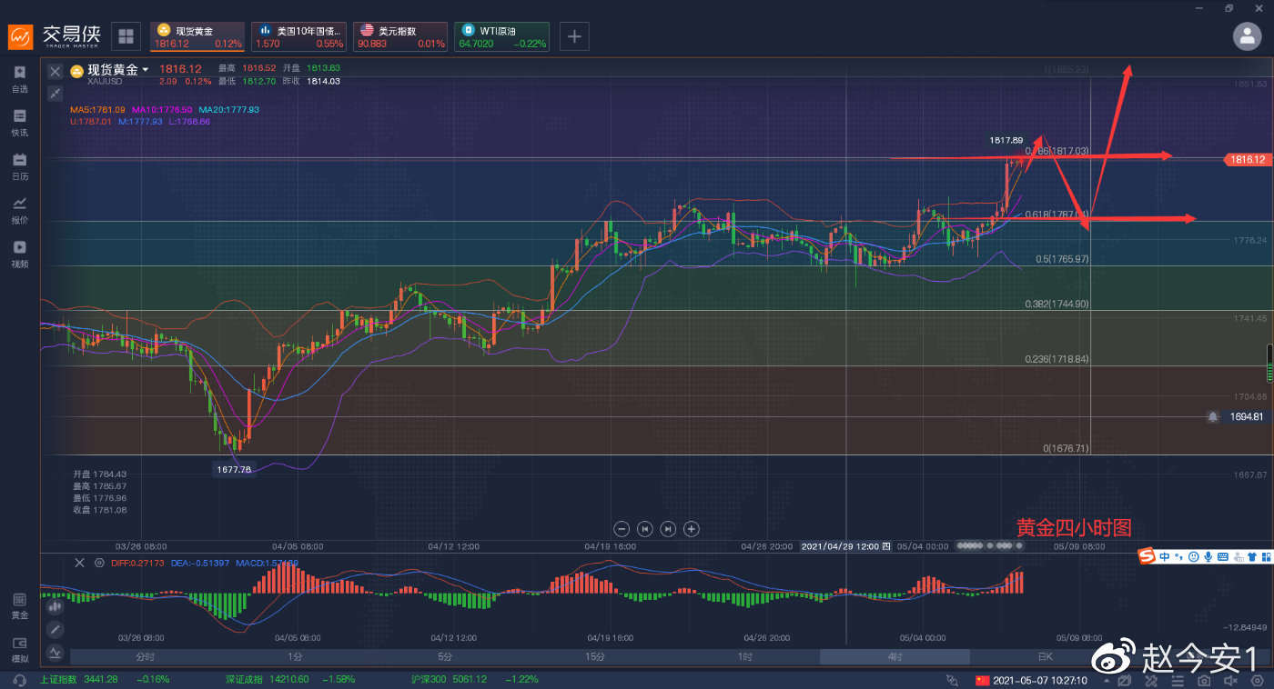 黄金终于上破1800，非农在即日内不会有大行情。
