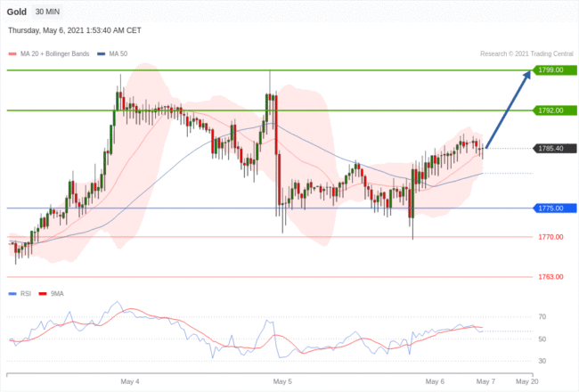 每日分析｜5/6 Trading Central 技术点评