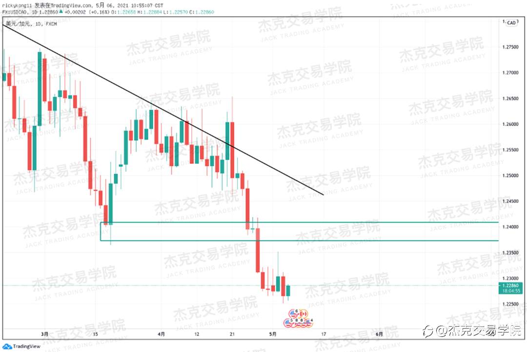 [5月6日策略]黄金/原油/英镑/欧元/美日/澳元/标普/BTC/ETH