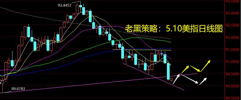 老黑策略：5.10外汇分析策略