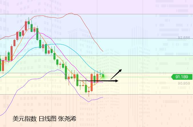 张尧浠：初请非农即将来临、黄金短线百线阻力仍可空