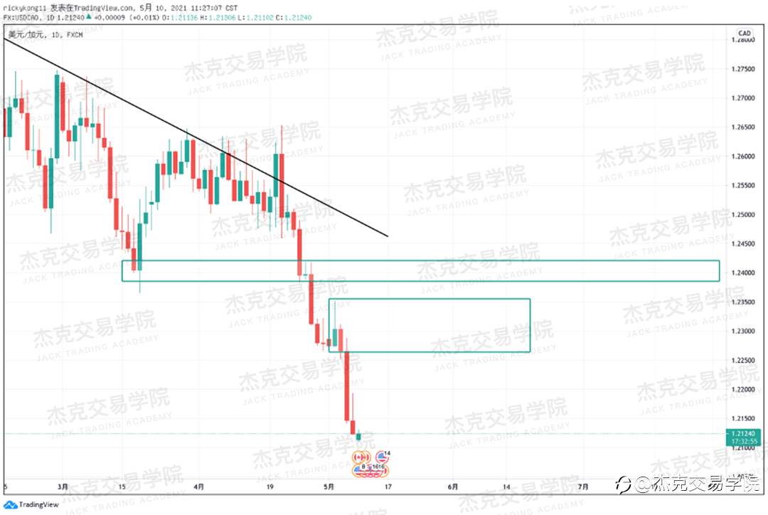 [5月10日策略]黄金/原油/英镑/欧元/美日/澳元/标普/BTC/ETH