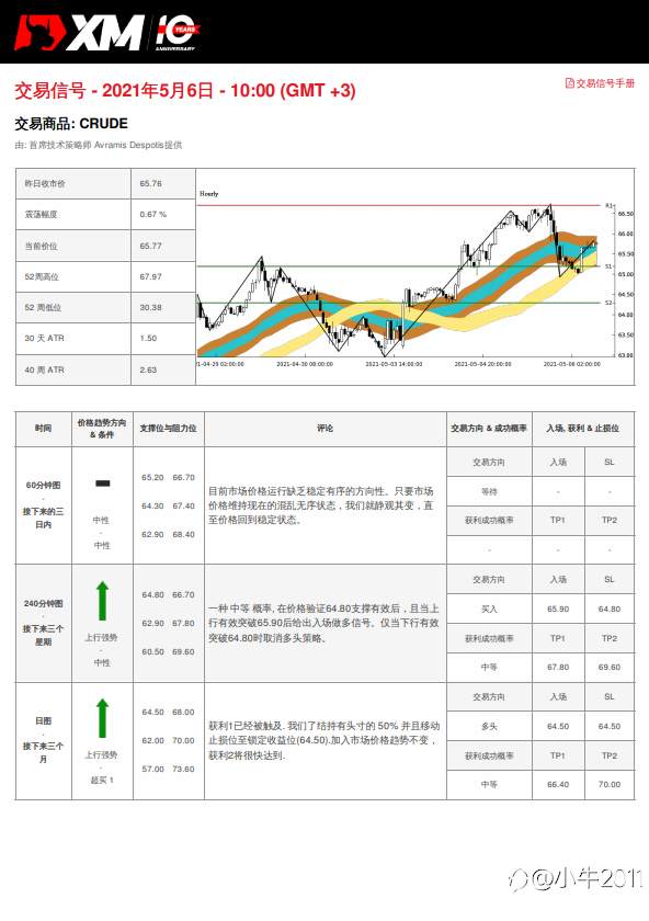 5/6交易信号 - OIL