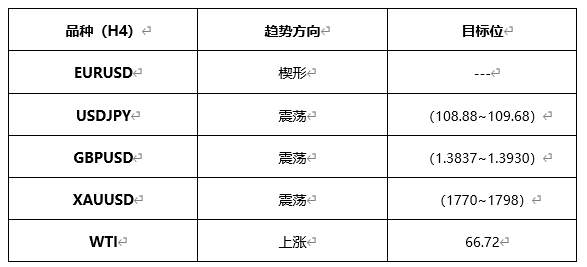 ATFX早评0506：欧元、黄金、原油，短线H4分析