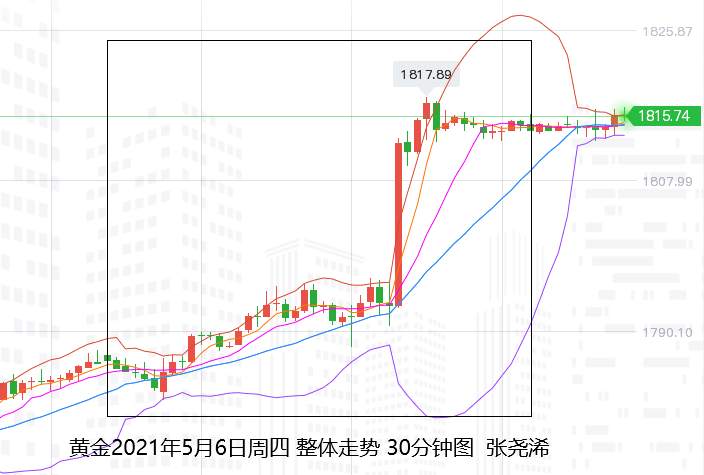 张尧浠：晚间非农预难削力、黄金百线突破多头看涨不减