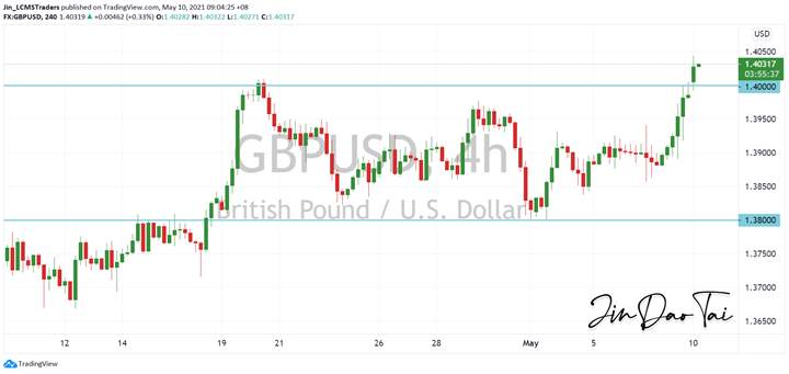 GBP/USD Outlook (10 May 2021)