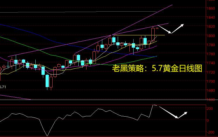 老黑策略：5.7黄金分析策略
