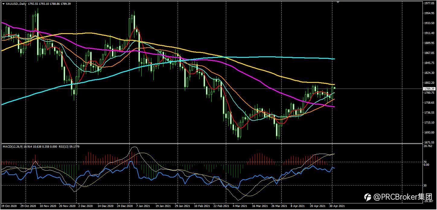 PRCBroker：20210504 今日汇评