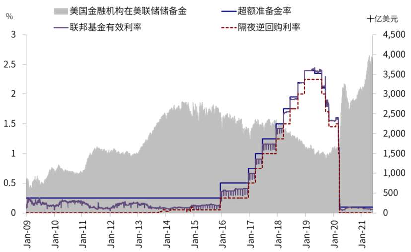 中金海外：近期美元流动性激增 新一轮财政补贴发放是直接源头