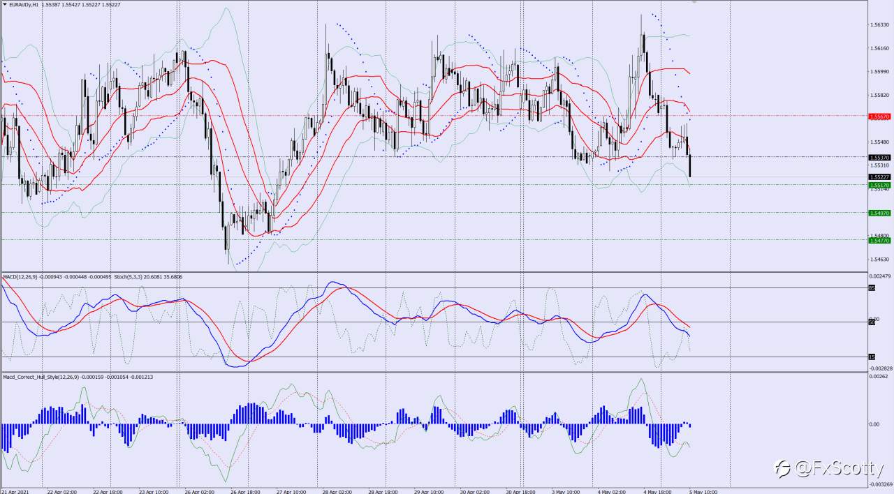 EURAUD sell trade idea 05 05 2021