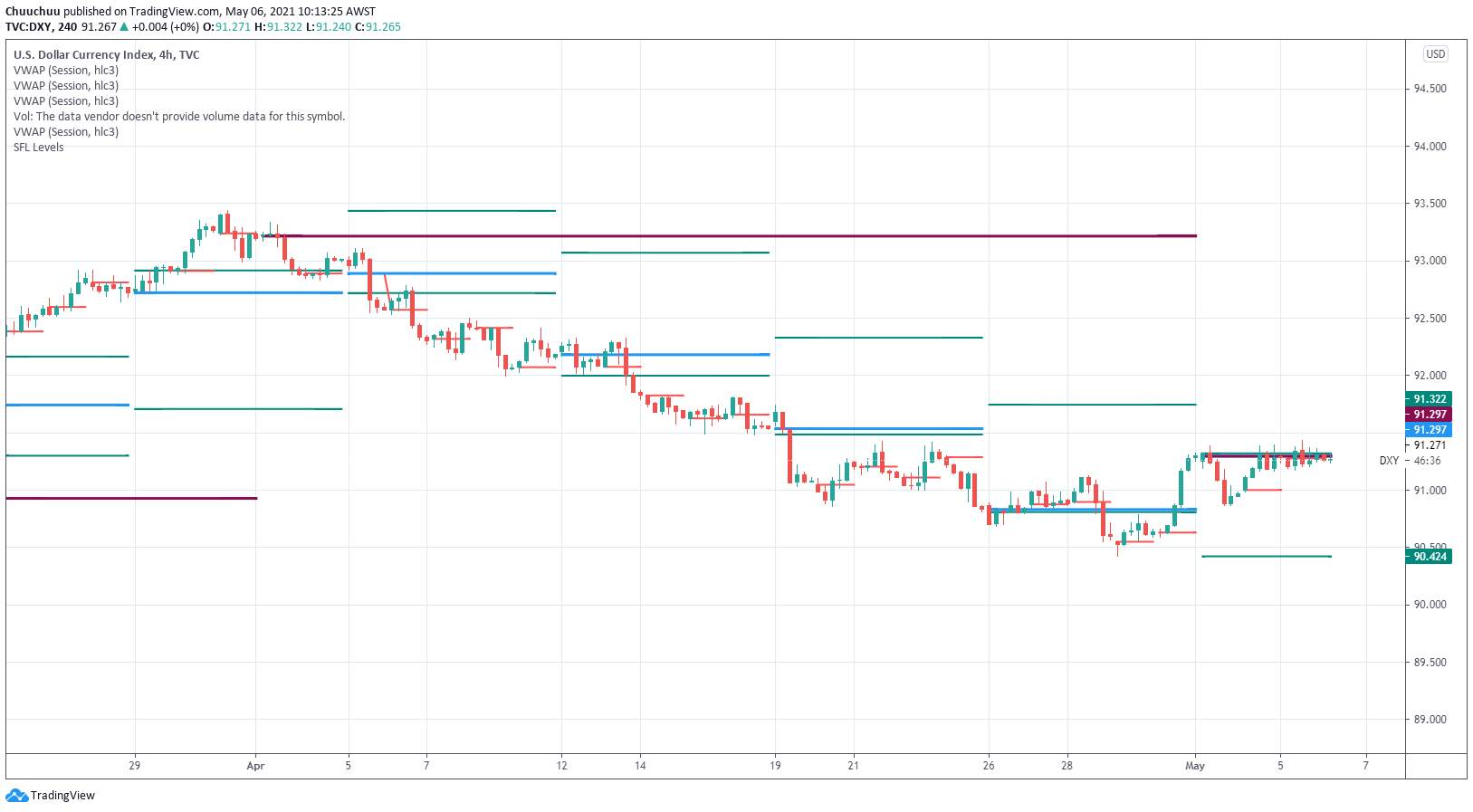 USD neutral after data misses expectations last night