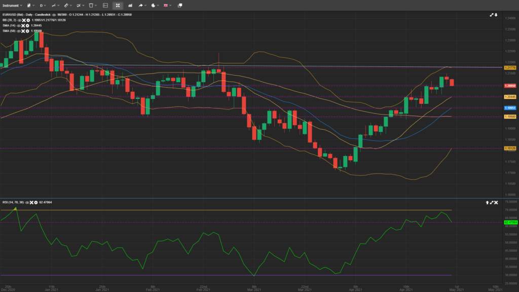 EUR/USD Enters A correction Phase