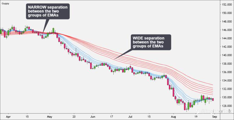 How to Trend Trade with Guppy Multiple Moving Average (GMMA)