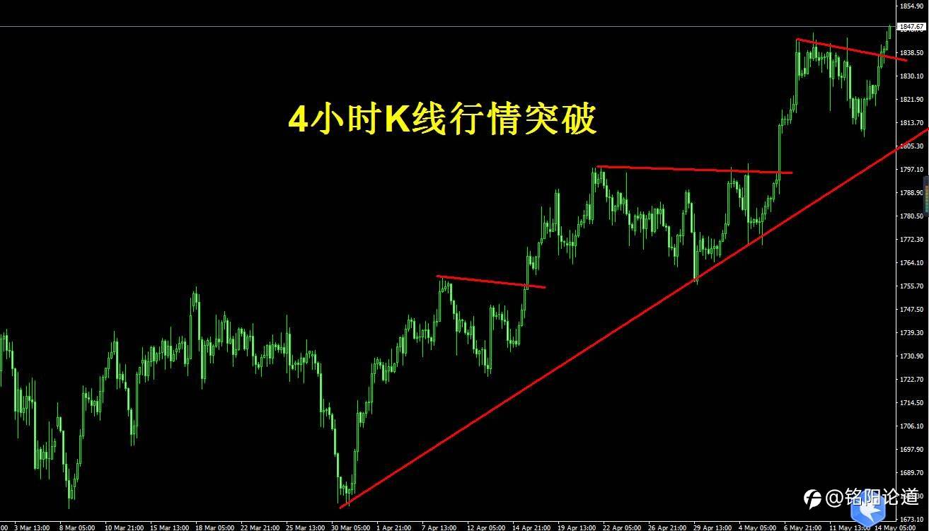 黄金行情如期来临