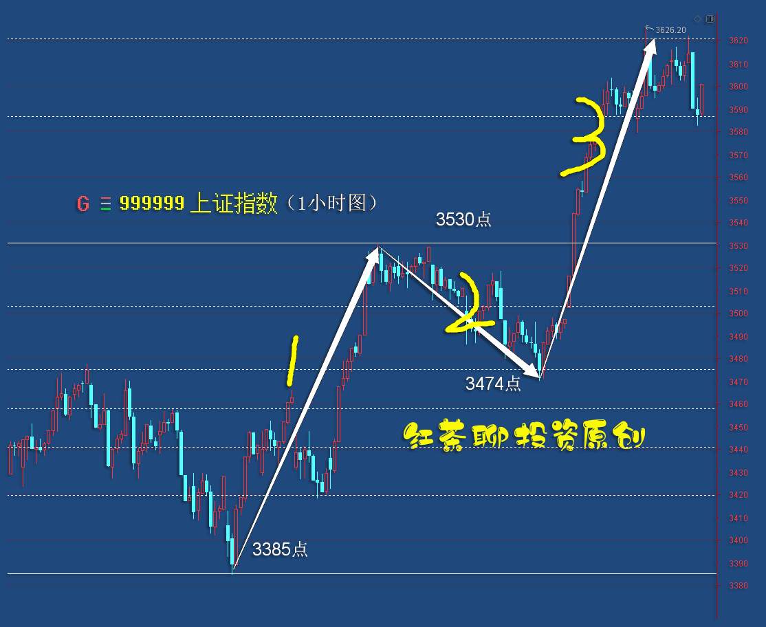 5.29干货：上证指数一旦发力，何止4000点？