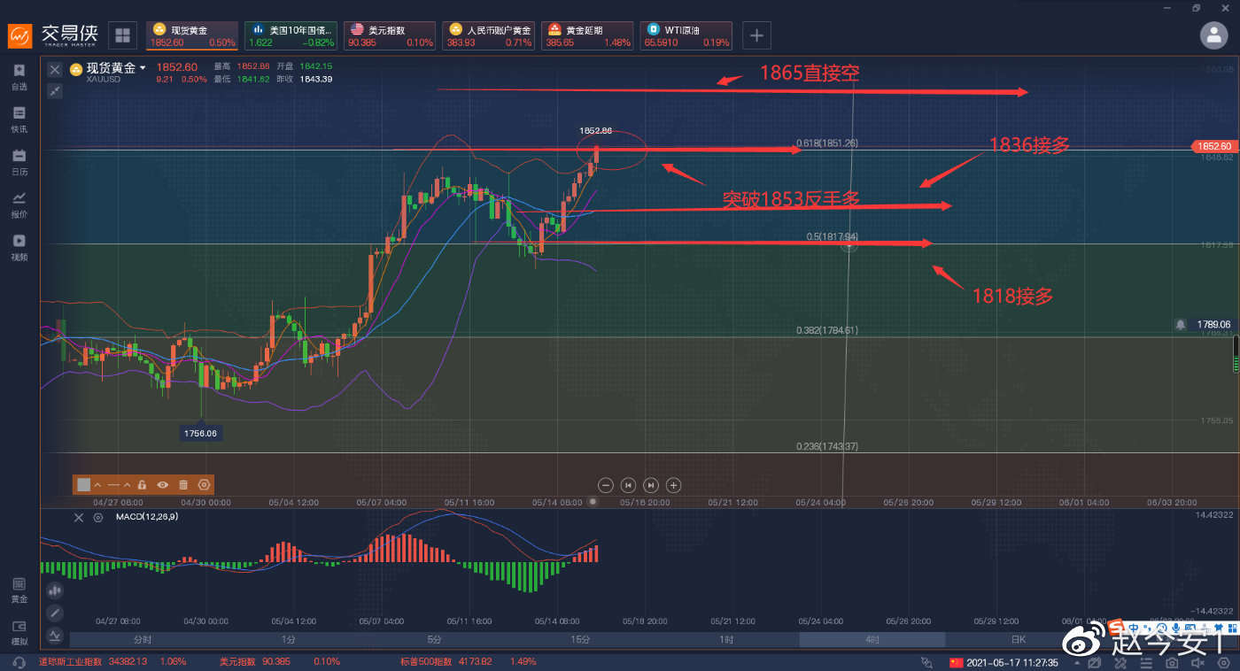 非农过后黄金走的很顺，美国经济复苏有点受阻。